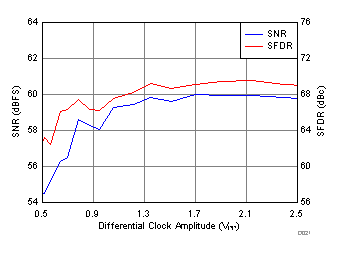 ADC32RF42 D021_SBAS844.gif