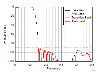 ADC32RF42 D051_SBAS844.gif