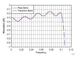 ADC32RF42 D052_SBAS844.gif