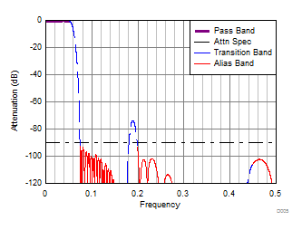 ADC32RF42 D055_SBAS844.gif