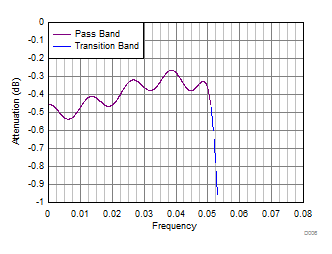 ADC32RF42 D056_SBAS844.gif