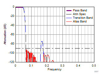 ADC32RF42 D057_SBAS844.gif