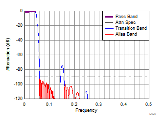 ADC32RF42 D059_SBAS844.gif