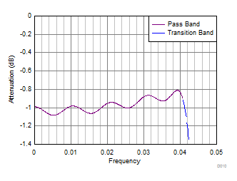 ADC32RF42 D060_SBAS844.gif