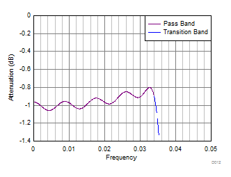 ADC32RF42 D062_SBAS844.gif