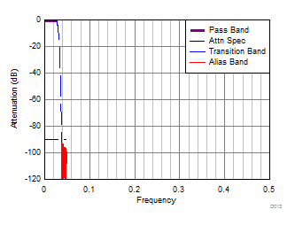 ADC32RF42 D063_SBAS844.gif