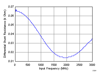 ADC32RF42 D064_SBAS747.gif