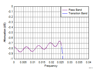 ADC32RF42 D064_SBAS844.gif