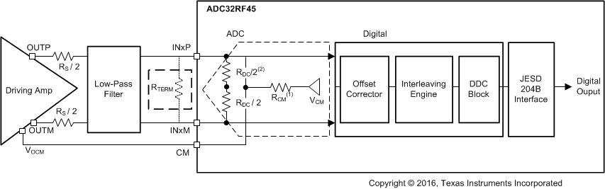 ADC32RF42 dc_coupling_app_sbas747.gif