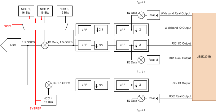 ADC32RF42 ddc_block_sbas844.gif