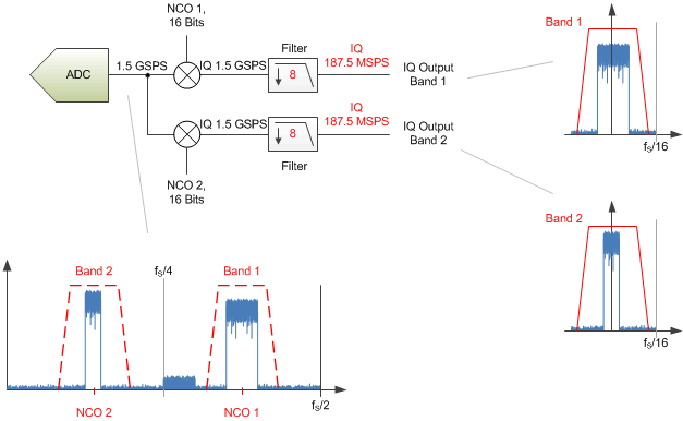 ADC32RF42 dual_band_ddc_sbas844.gif