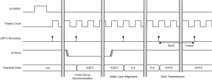 ADC32RF42 jesd204b_lane_algnmnt_sbas844.gif