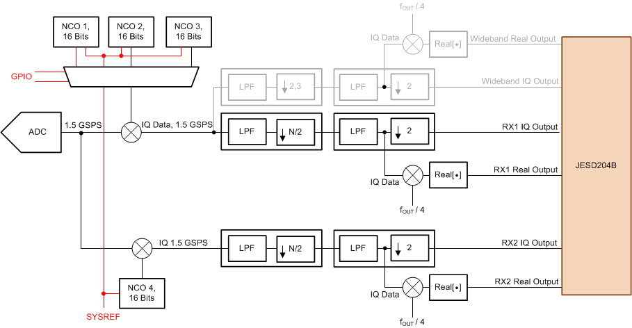 ADC32RF42 operating_mode_receiver_sbas844.gif