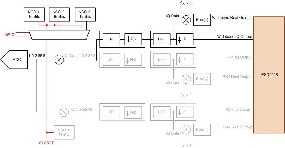 ADC32RF42 operating_mode_wide_bw_rcvr_sbas844.gif