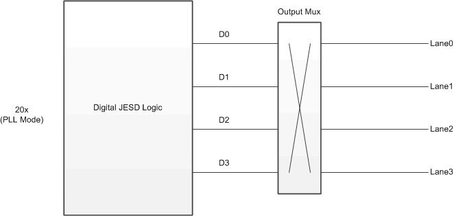 ADC32RF42 opt_lane_mux_sbas809.gif