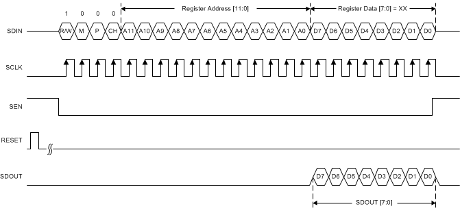 ADC32RF42 srl_rgstr_read_sbas747.gif