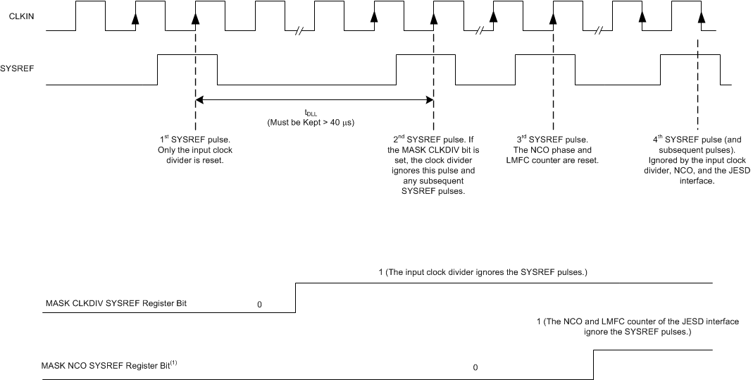 ADC32RF42 sysref_countr_sbas747.gif