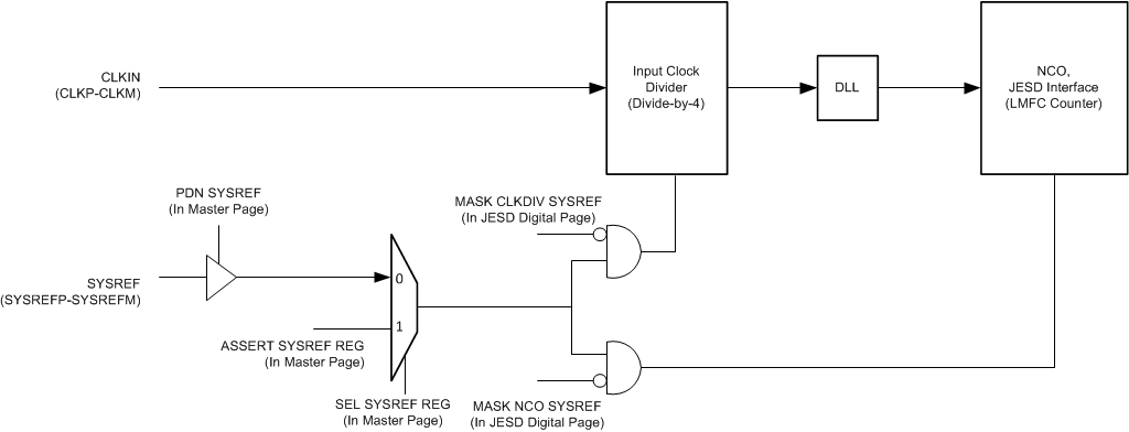 ADC32RF42 sysref_dvdr_countr_sbas747.gif