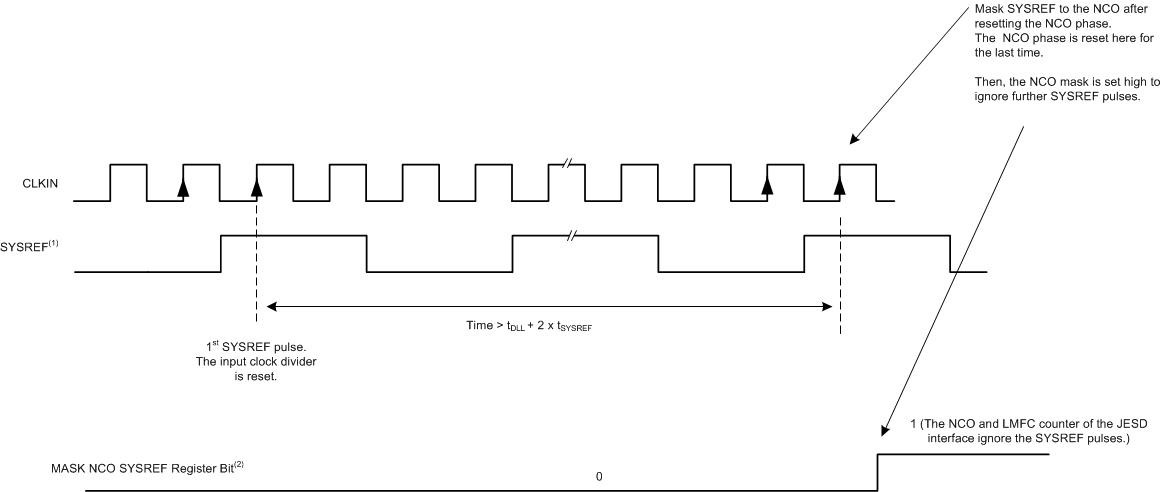 ADC32RF42 sysref_priodic_waveform_sbas747.gif