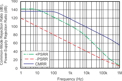 OPA188-Q1 OPA2188-Q1 tc_cmrr_psrr-frq_bos642.gif