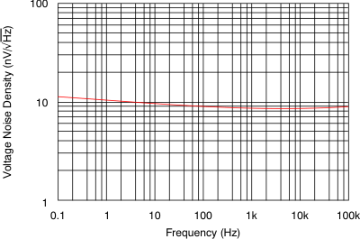 OPA188-Q1 OPA2188-Q1 tc_noise_spec-frq_bos525.gif