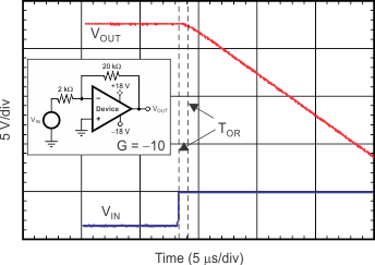 OPA188-Q1 OPA2188-Q1 tc_oload_pos_bos642.gif