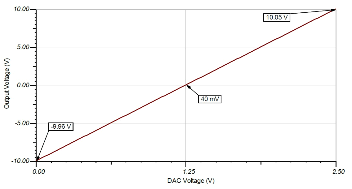 OPA180-Q1 OPA2180-Q1 full_scale_output2_sbos584.gif