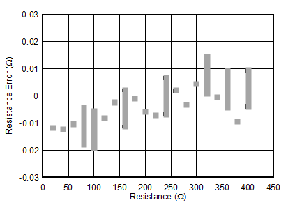 ADS114S06 ADS114S08 ai_app_rtd_meas_curve2_sbas815.gif