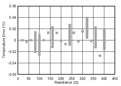 ADS114S06 ADS114S08 ai_app_rtd_meas_curve3_sbas815.gif