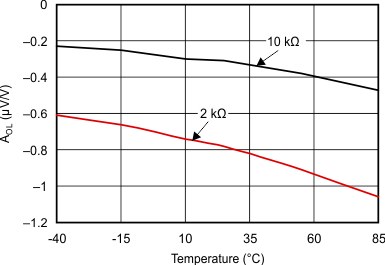 OPA1641-Q1 OPA1642-Q1 tc_aol_temp_bos484.gif