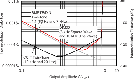 OPA1641-Q1 OPA1642-Q1 tc_imd_out_amp_bos484.gif