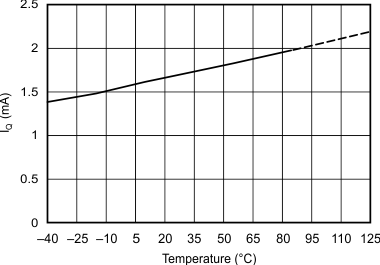 OPA1641-Q1 OPA1642-Q1 tc_iq_temp_bos484.gif