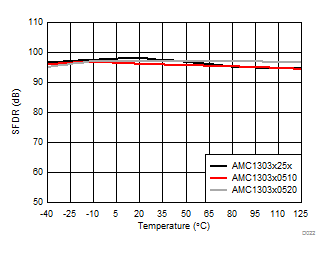 AMC1303E0510 AMC1303M0510 AMC1303E0520 AMC1303M0520   AMC1303E2510 AMC1303M2510 AMC1303E2520 AMC1303M2520 无杂散动态范围与温度间的关系