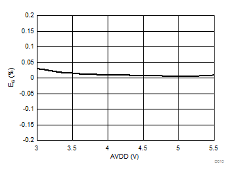 AMC1303E0510 AMC1303M0510 AMC1303E0520 AMC1303M0520   AMC1303E2510 AMC1303M2510 AMC1303E2520 AMC1303M2520 增益误差与高侧电源电压间的关系