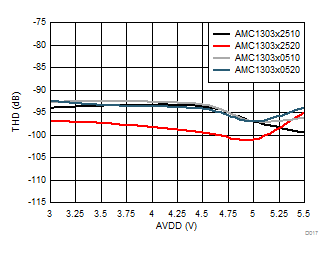 AMC1303E0510 AMC1303M0510 AMC1303E0520 AMC1303M0520   AMC1303E2510 AMC1303M2510 AMC1303E2520 AMC1303M2520 总谐波失真与高侧电源电压间的关系