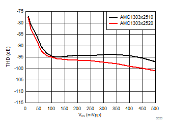 AMC1303E0510 AMC1303M0510 AMC1303E0520 AMC1303M0520   AMC1303E2510 AMC1303M2510 AMC1303E2520 AMC1303M2520 总谐波失真与输入信号幅度间的关系