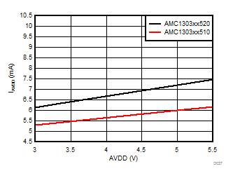 AMC1303E0510 AMC1303M0510 AMC1303E0520 AMC1303M0520   AMC1303E2510 AMC1303M2510 AMC1303E2520 AMC1303M2520 高侧电源电流与高侧电源电压间的关系