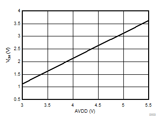 AMC1303E0510 AMC1303M0510 AMC1303E0520 AMC1303M0520   AMC1303E2510 AMC1303M2510 AMC1303E2520 AMC1303M2520 最大工作共模输入电压与高侧电源电压间的关系