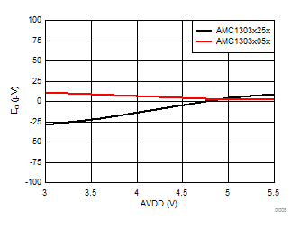 AMC1303E0510 AMC1303M0510 AMC1303E0520 AMC1303M0520   AMC1303E2510 AMC1303M2510 AMC1303E2520 AMC1303M2520 失调电压误差与高侧电源电压间的关系