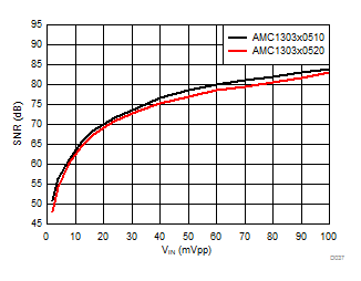 AMC1303E0510 AMC1303M0510 AMC1303E0520 AMC1303M0520   AMC1303E2510 AMC1303M2510 AMC1303E2520 AMC1303M2520 信噪比与输入信号幅度间的关系