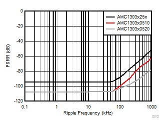 AMC1303E0510 AMC1303M0510 AMC1303E0520 AMC1303M0520   AMC1303E2510 AMC1303M2510 AMC1303E2520 AMC1303M2520 电源抑制比与纹波频率间的关系