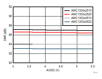 AMC1303E0510 AMC1303M0510 AMC1303E0520 AMC1303M0520   AMC1303E2510 AMC1303M2510 AMC1303E2520 AMC1303M2520 信噪比与高侧电源电压间的关系