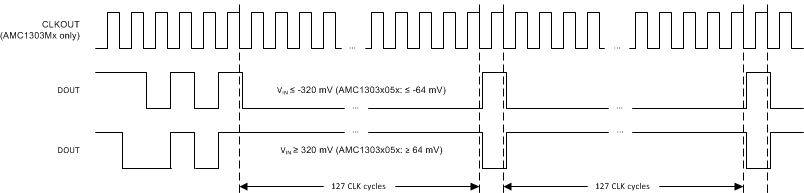 AMC1303E0510 AMC1303M0510 AMC1303E0520 AMC1303M0520   AMC1303E2510 AMC1303M2510 AMC1303E2520 AMC1303M2520 AMC1303 的超范围输出