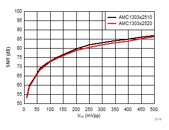 AMC1303E0510 AMC1303M0510 AMC1303E0520 AMC1303M0520   AMC1303E2510 AMC1303M2510 AMC1303E2520 AMC1303M2520 信噪比与输入信号幅度间的关系