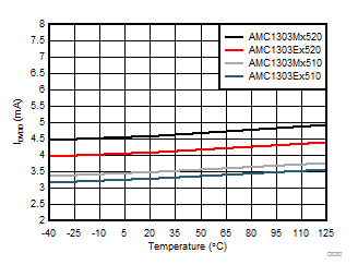 AMC1303E0510 AMC1303M0510 AMC1303E0520 AMC1303M0520   AMC1303E2510 AMC1303M2510 AMC1303E2520 AMC1303M2520 控制器侧电源电流与温度间的关系