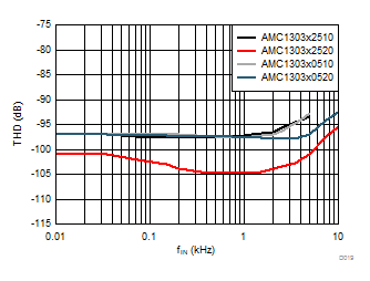 AMC1303E0510 AMC1303M0510 AMC1303E0520 AMC1303M0520   AMC1303E2510 AMC1303M2510 AMC1303E2520 AMC1303M2520 总谐波失真与输入信号频率间的关系