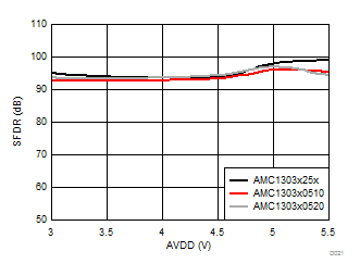 AMC1303E0510 AMC1303M0510 AMC1303E0520 AMC1303M0520   AMC1303E2510 AMC1303M2510 AMC1303E2520 AMC1303M2520 无杂散动态范围与高侧电源电压间的关系