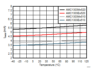 AMC1303E0510 AMC1303M0510 AMC1303E0520 AMC1303M0520   AMC1303E2510 AMC1303M2510 AMC1303E2520 AMC1303M2520 控制器侧电源电流与温度间的关系