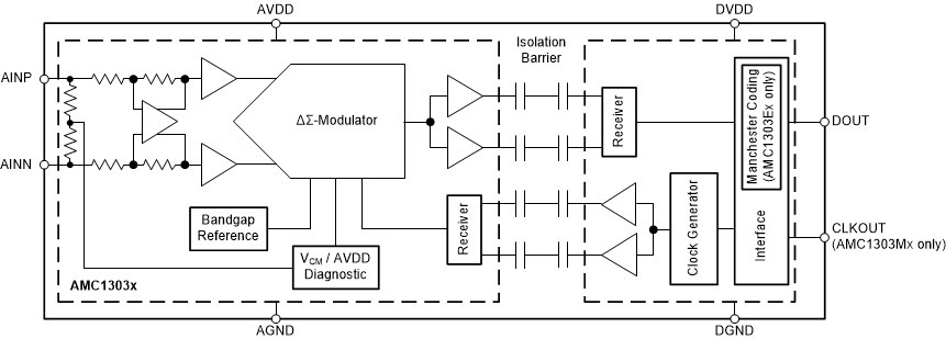 AMC1303E0510 AMC1303M0510 AMC1303E0520 AMC1303M0520   AMC1303E2510 AMC1303M2510 AMC1303E2520 AMC1303M2520 