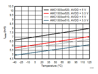 AMC1303E0510 AMC1303M0510 AMC1303E0520 AMC1303M0520   AMC1303E2510 AMC1303M2510 AMC1303E2520 AMC1303M2520 高侧电源电流与温度间的关系